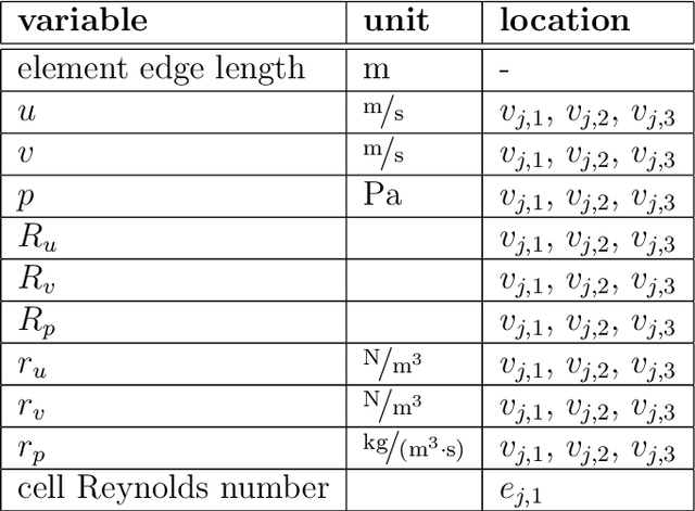 Figure 2 for Improving Pseudo-Time Stepping Convergence for CFD Simulations With Neural Networks