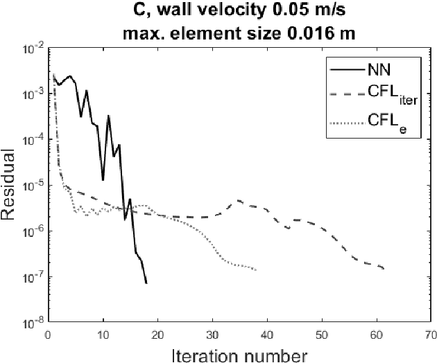 Figure 4 for Improving Pseudo-Time Stepping Convergence for CFD Simulations With Neural Networks