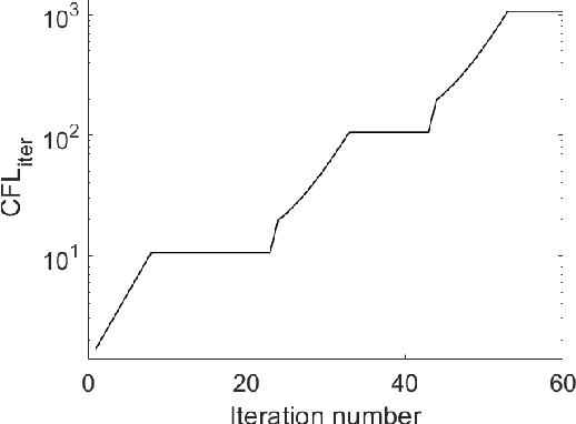 Figure 1 for Improving Pseudo-Time Stepping Convergence for CFD Simulations With Neural Networks