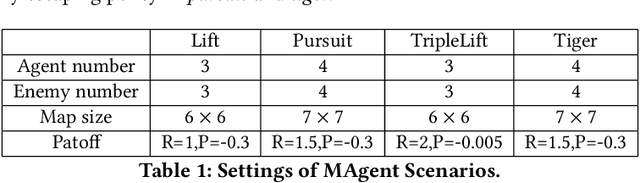 Figure 2 for Adaptive Value Decomposition with Greedy Marginal Contribution Computation for Cooperative Multi-Agent Reinforcement Learning