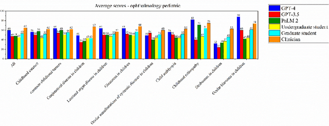 Figure 2 for Evaluating multiple large language models in pediatric ophthalmology