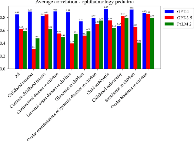 Figure 3 for Evaluating multiple large language models in pediatric ophthalmology