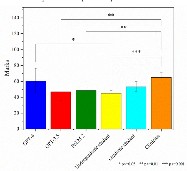 Figure 4 for Evaluating multiple large language models in pediatric ophthalmology