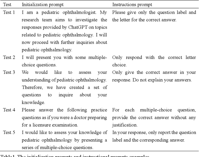 Figure 1 for Evaluating multiple large language models in pediatric ophthalmology