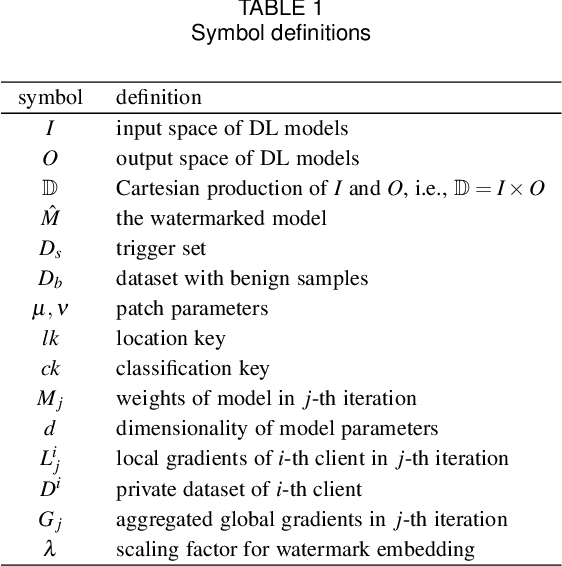 Figure 1 for Watermarking in Secure Federated Learning: A Verification Framework Based on Client-Side Backdooring