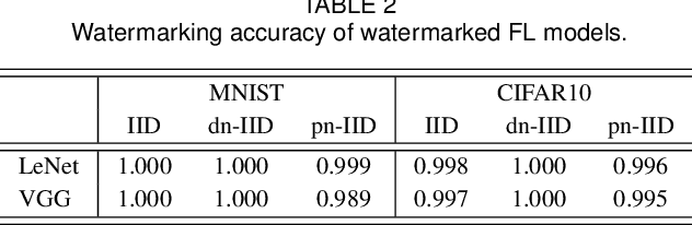 Figure 4 for Watermarking in Secure Federated Learning: A Verification Framework Based on Client-Side Backdooring