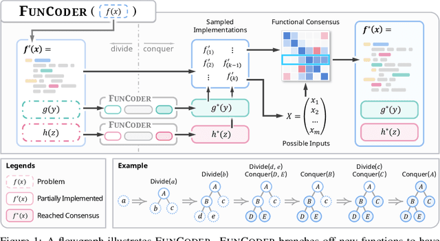 Figure 1 for Divide-and-Conquer Meets Consensus: Unleashing the Power of Functions in Code Generation