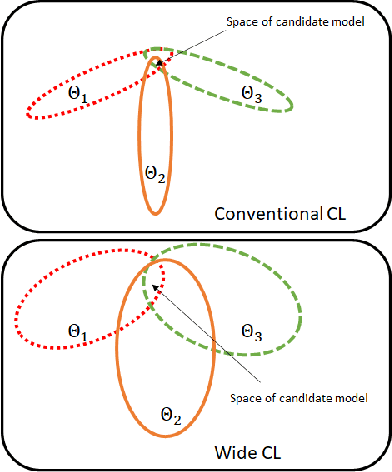 Figure 2 for Few-Shot Continual Learning via Flat-to-Wide Approaches