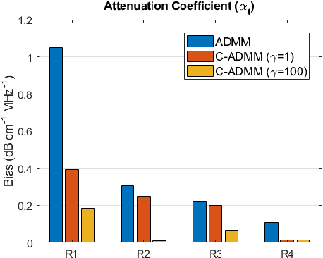 Figure 4 for Constrained and Regularized Quantitative Ultrasound Parameter Estimation using ADMM