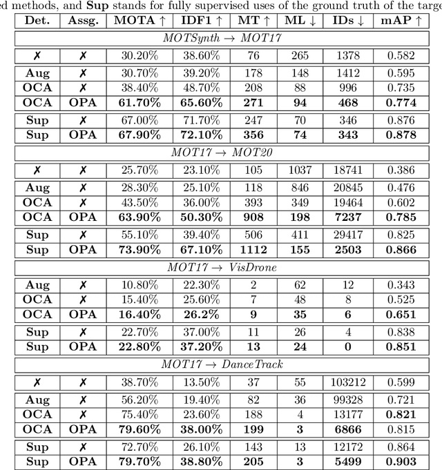 Figure 4 for UTOPIA: Unconstrained Tracking Objects without Preliminary Examination via Cross-Domain Adaptation