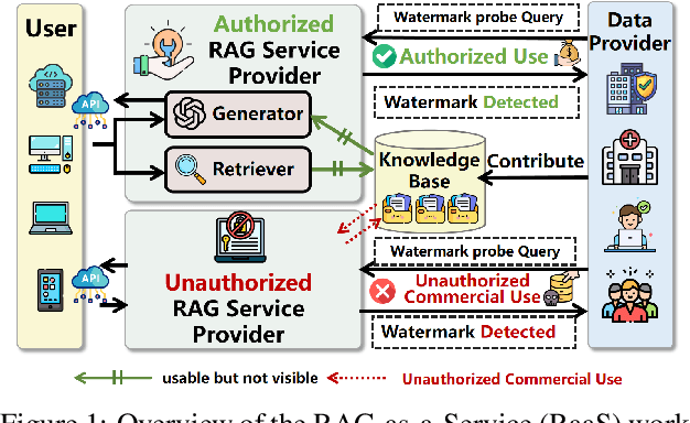 Figure 1 for Safeguarding Multimodal Knowledge Copyright in the RAG-as-a-Service Environment