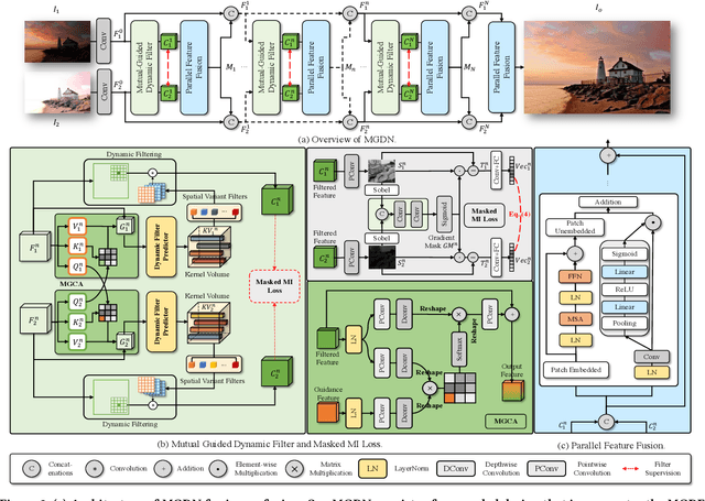 Figure 3 for Mutual-Guided Dynamic Network for Image Fusion