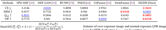 Figure 2 for Mutual-Guided Dynamic Network for Image Fusion