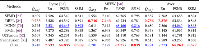 Figure 4 for Mutual-Guided Dynamic Network for Image Fusion