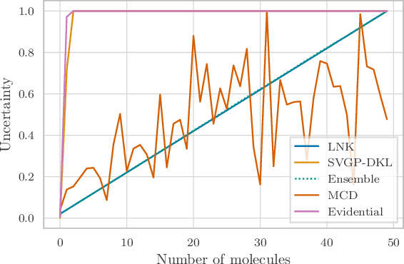 Figure 3 for Uncertainty Estimation for Molecules: Desiderata and Methods