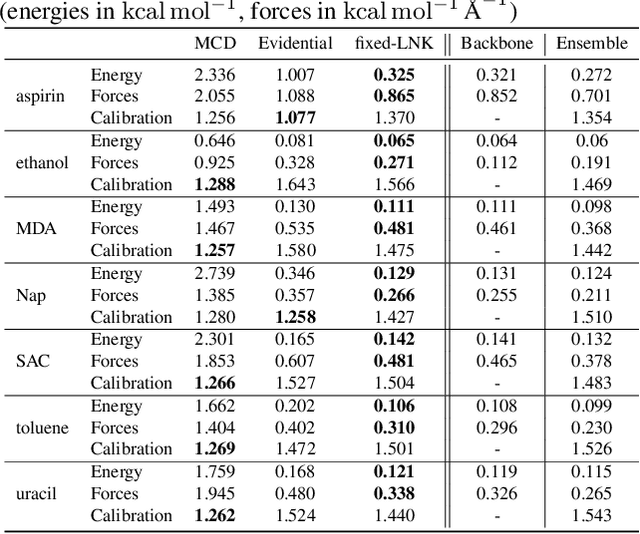 Figure 4 for Uncertainty Estimation for Molecules: Desiderata and Methods