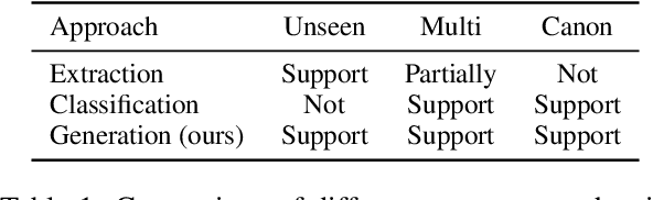 Figure 2 for A Unified Generative Approach to Product Attribute-Value Identification