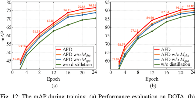 Figure 4 for Efficient Object Detection in Optical Remote Sensing Imagery via Attention-based Feature Distillation