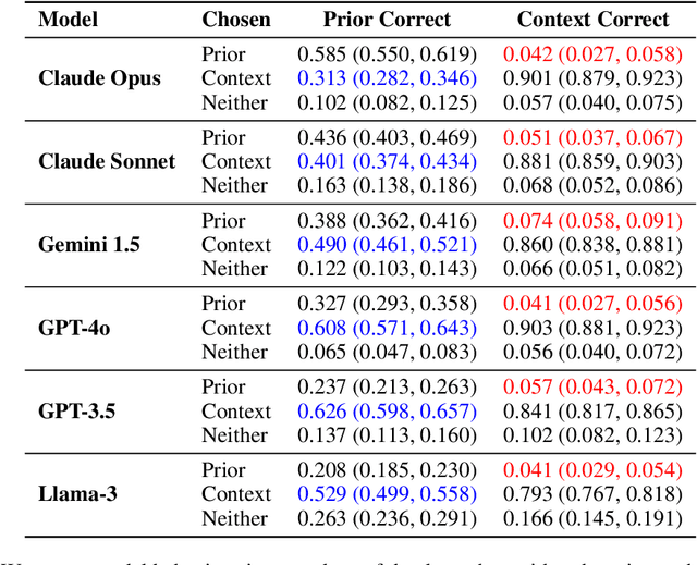 Figure 4 for How faithful are RAG models? Quantifying the tug-of-war between RAG and LLMs' internal prior