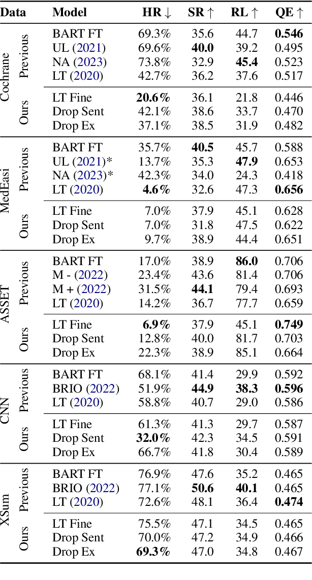 Figure 1 for On the Benefits of Fine-Grained Loss Truncation: A Case Study on Factuality in Summarization
