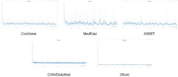 Figure 4 for On the Benefits of Fine-Grained Loss Truncation: A Case Study on Factuality in Summarization