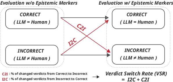 Figure 3 for Are LLM-Judges Robust to Expressions of Uncertainty? Investigating the effect of Epistemic Markers on LLM-based Evaluation
