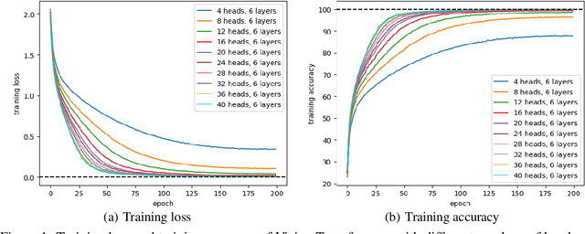 Figure 1 for Global Convergence in Training Large-Scale Transformers