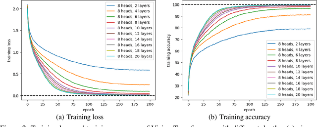 Figure 2 for Global Convergence in Training Large-Scale Transformers