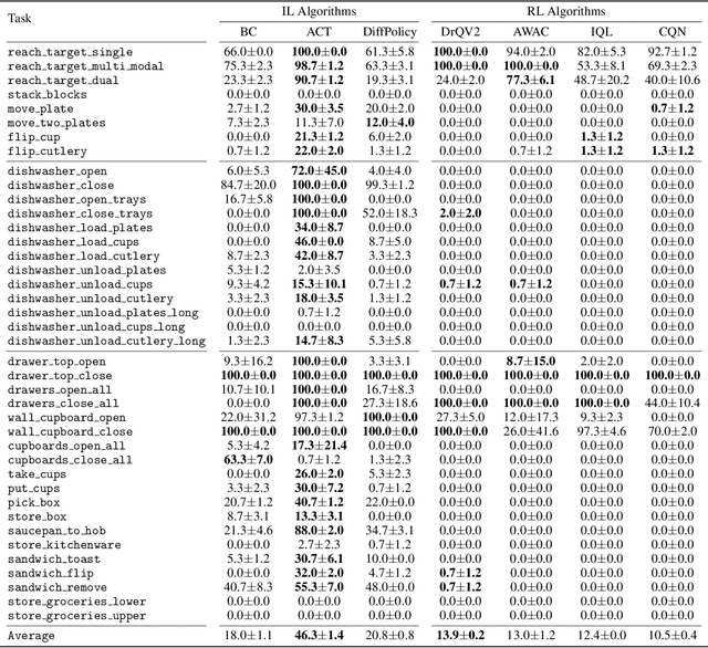 Figure 4 for BiGym: A Demo-Driven Mobile Bi-Manual Manipulation Benchmark