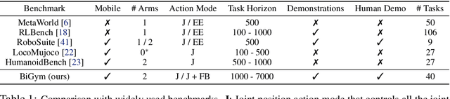 Figure 2 for BiGym: A Demo-Driven Mobile Bi-Manual Manipulation Benchmark