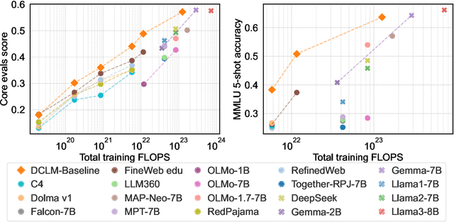 Figure 1 for DataComp-LM: In search of the next generation of training sets for language models