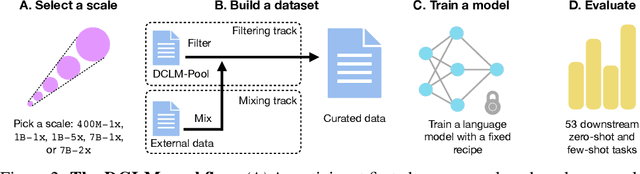 Figure 3 for DataComp-LM: In search of the next generation of training sets for language models