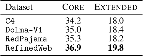 Figure 4 for DataComp-LM: In search of the next generation of training sets for language models