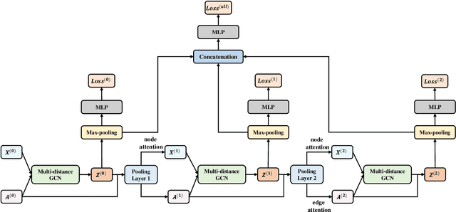 Figure 1 for ENADPool: The Edge-Node Attention-based Differentiable Pooling for Graph Neural Networks