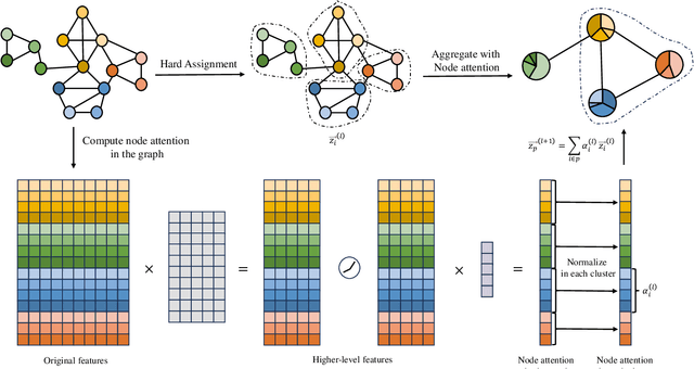 Figure 2 for ENADPool: The Edge-Node Attention-based Differentiable Pooling for Graph Neural Networks