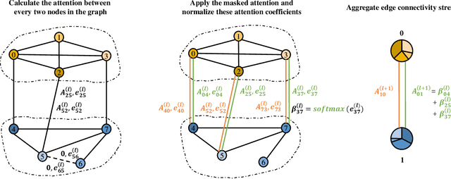 Figure 3 for ENADPool: The Edge-Node Attention-based Differentiable Pooling for Graph Neural Networks