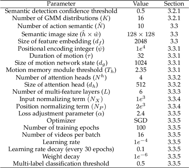 Figure 4 for A Semantic and Motion-Aware Spatiotemporal Transformer Network for Action Detection