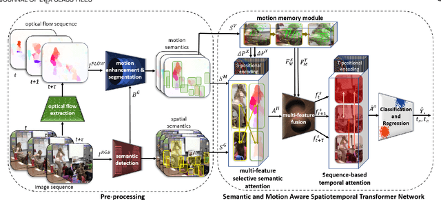 Figure 1 for A Semantic and Motion-Aware Spatiotemporal Transformer Network for Action Detection