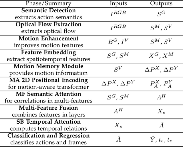 Figure 2 for A Semantic and Motion-Aware Spatiotemporal Transformer Network for Action Detection