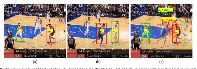 Figure 3 for A Semantic and Motion-Aware Spatiotemporal Transformer Network for Action Detection