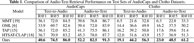 Figure 2 for Multiscale Matching Driven by Cross-Modal Similarity Consistency for Audio-Text Retrieval