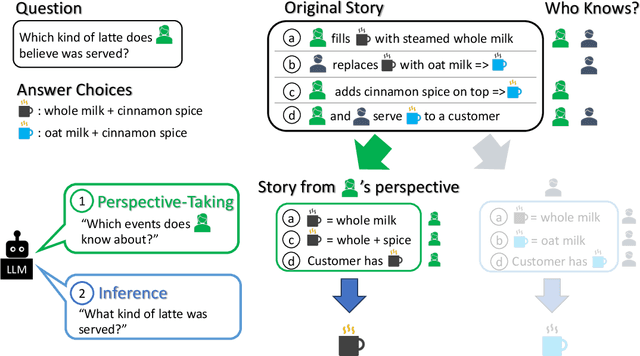 Figure 3 for Think Twice: Perspective-Taking Improves Large Language Models' Theory-of-Mind Capabilities