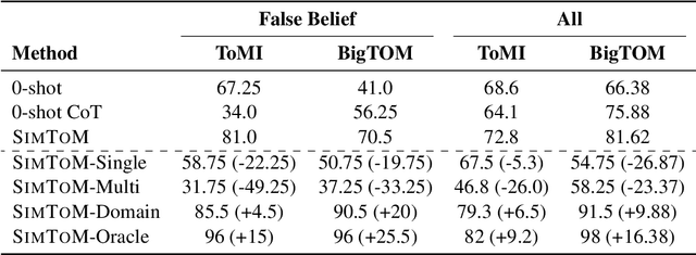 Figure 4 for Think Twice: Perspective-Taking Improves Large Language Models' Theory-of-Mind Capabilities