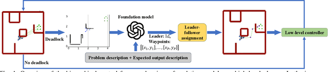 Figure 1 for Large Language Models to the Rescue: Deadlock Resolution in Multi-Robot Systems