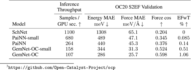 Figure 3 for Accelerating Molecular Graph Neural Networks via Knowledge Distillation