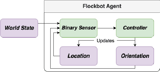 Figure 4 for Zespol: A Lightweight Environment for Training Swarming Agents