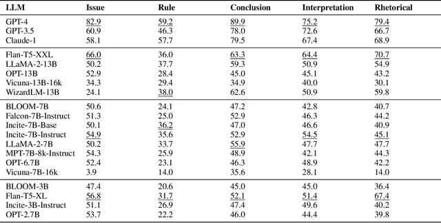 Figure 3 for LegalBench: A Collaboratively Built Benchmark for Measuring Legal Reasoning in Large Language Models