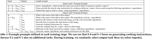 Figure 2 for LLaVA-Chef: A Multi-modal Generative Model for Food Recipes