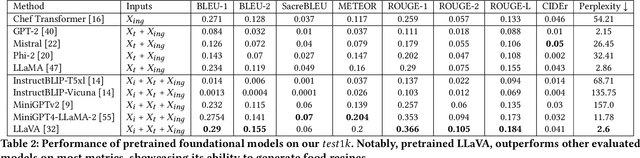 Figure 4 for LLaVA-Chef: A Multi-modal Generative Model for Food Recipes