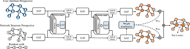 Figure 1 for Multi-perspective Memory Enhanced Network for Identifying Key Nodes in Social Networks